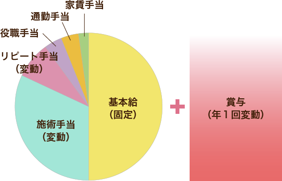 基本給(固定)/施術手当(歩合)/リピート手当(歩合)/役職手当/通勤手当/家賃手当/賞与(年1回変動)