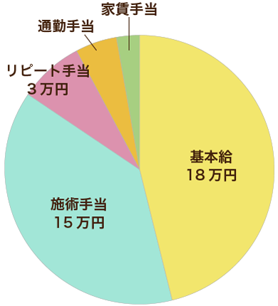 基本給18万円/施術手当(15万円)/リピート手当(3万円)/通勤手当/家賃手当